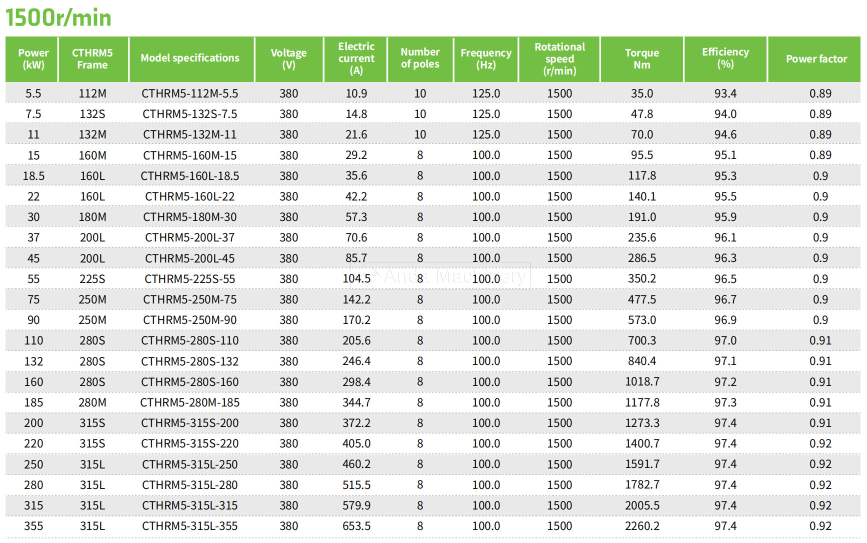 Anda उच्च ऊर्जा दक्षता अनिच्छा मोटर्स