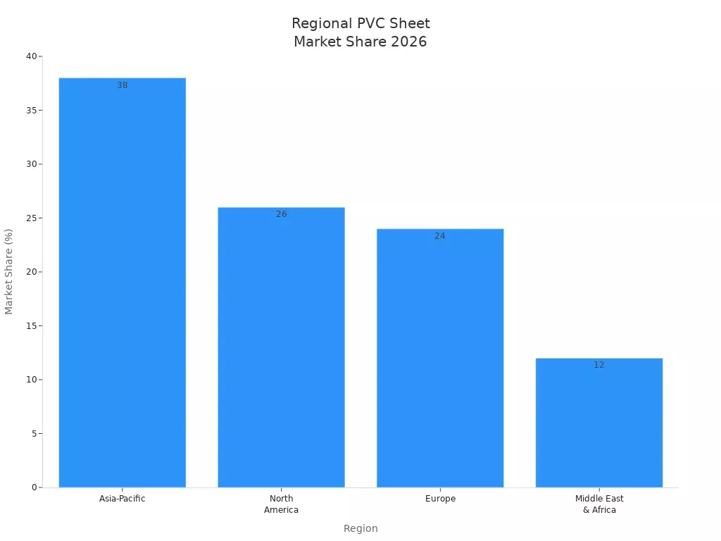 2026 में एशिया-प्रशांत, उत्तरी अमेरिका, यूरोप और मध्य पूर्व और अफ्रीका के लिए पीवीसी शीट बाजार हिस्सेदारी अनुमान दिखाने वाला बार चार्ट